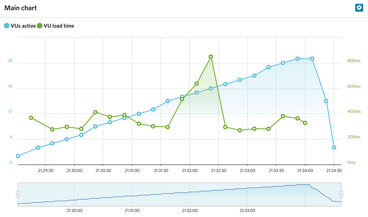 Our Load Impact results for InMotion.