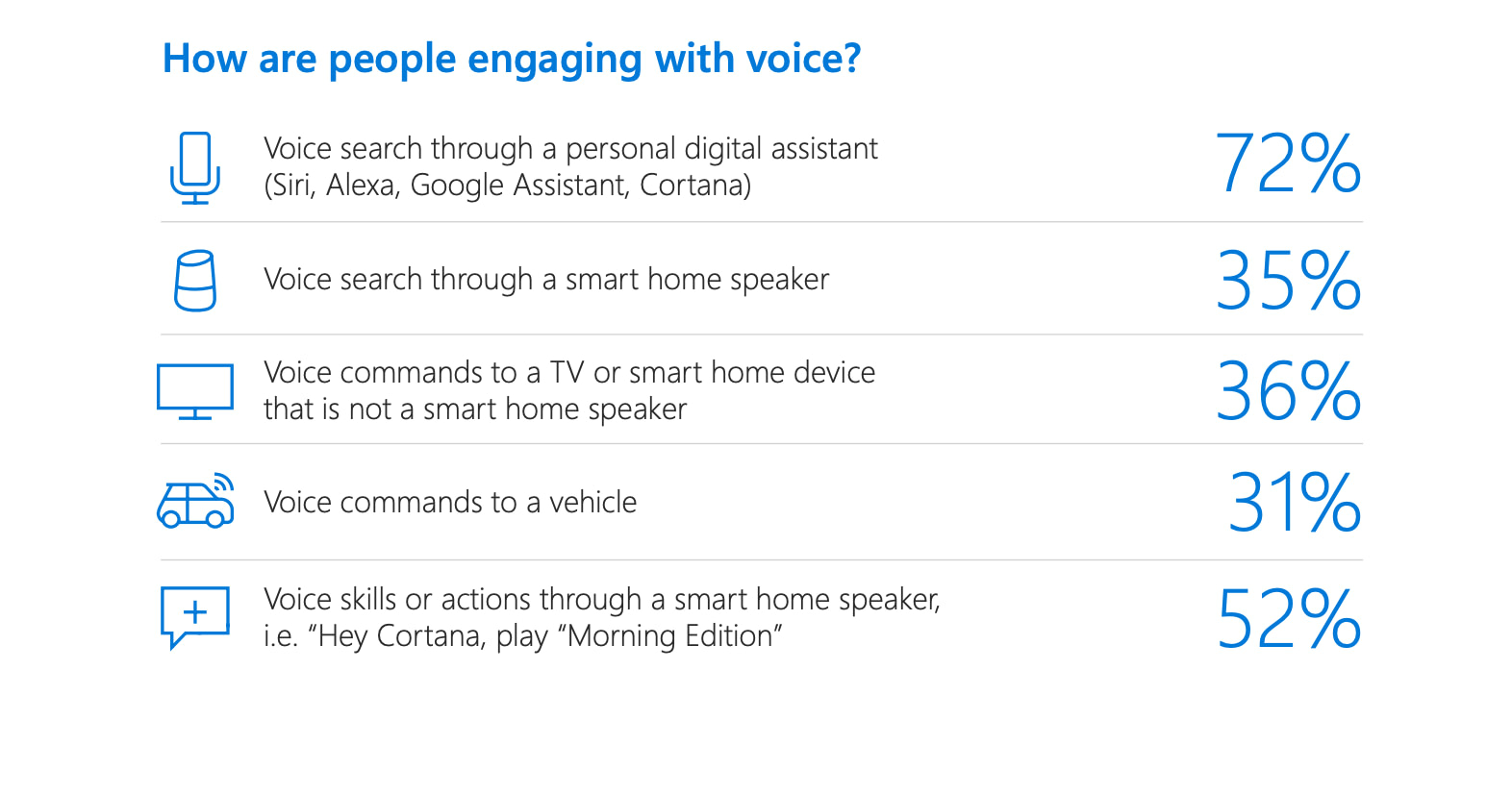 statistics on voice search SEO