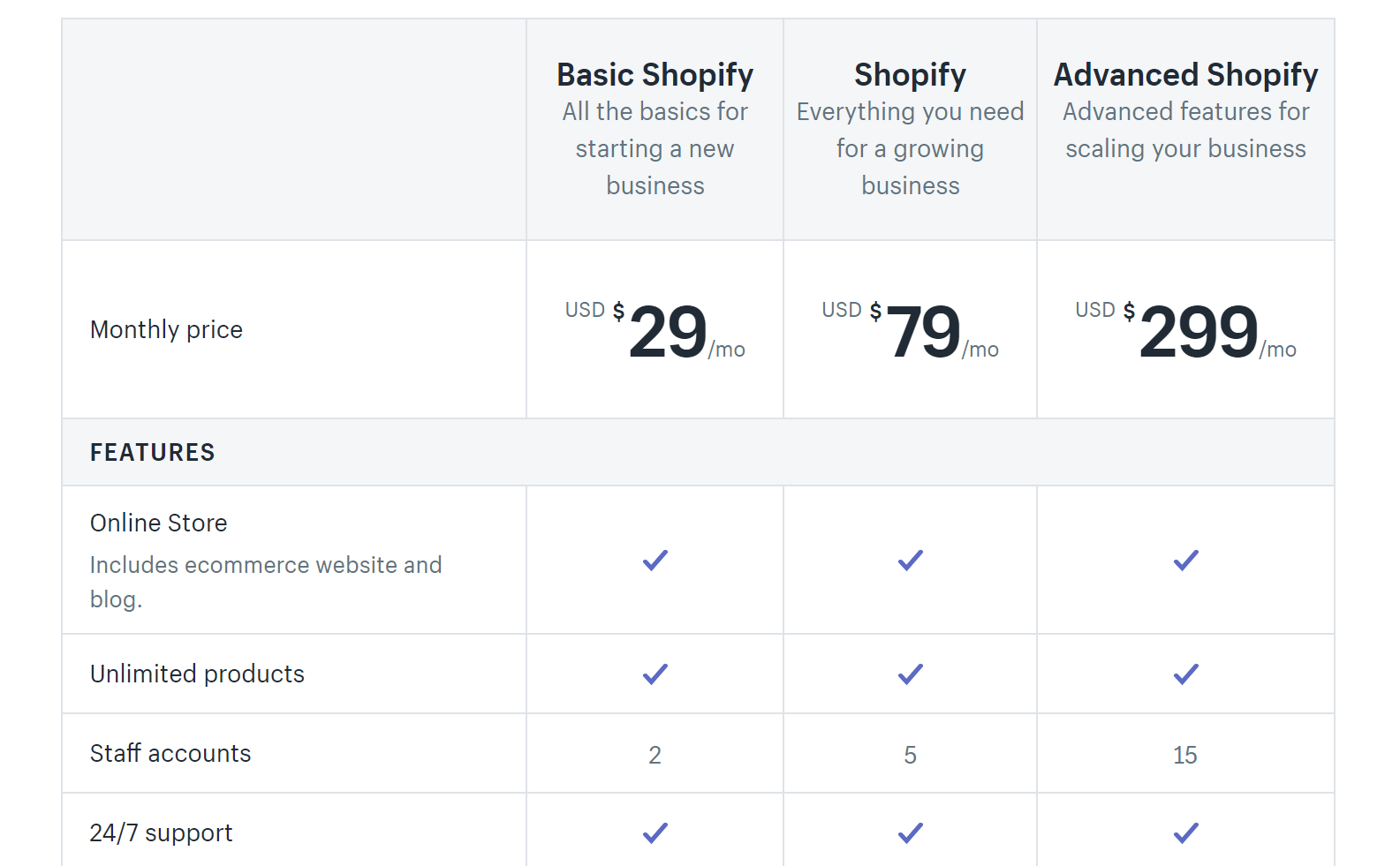 сколько стоит сайт электронной коммерции на Shopify