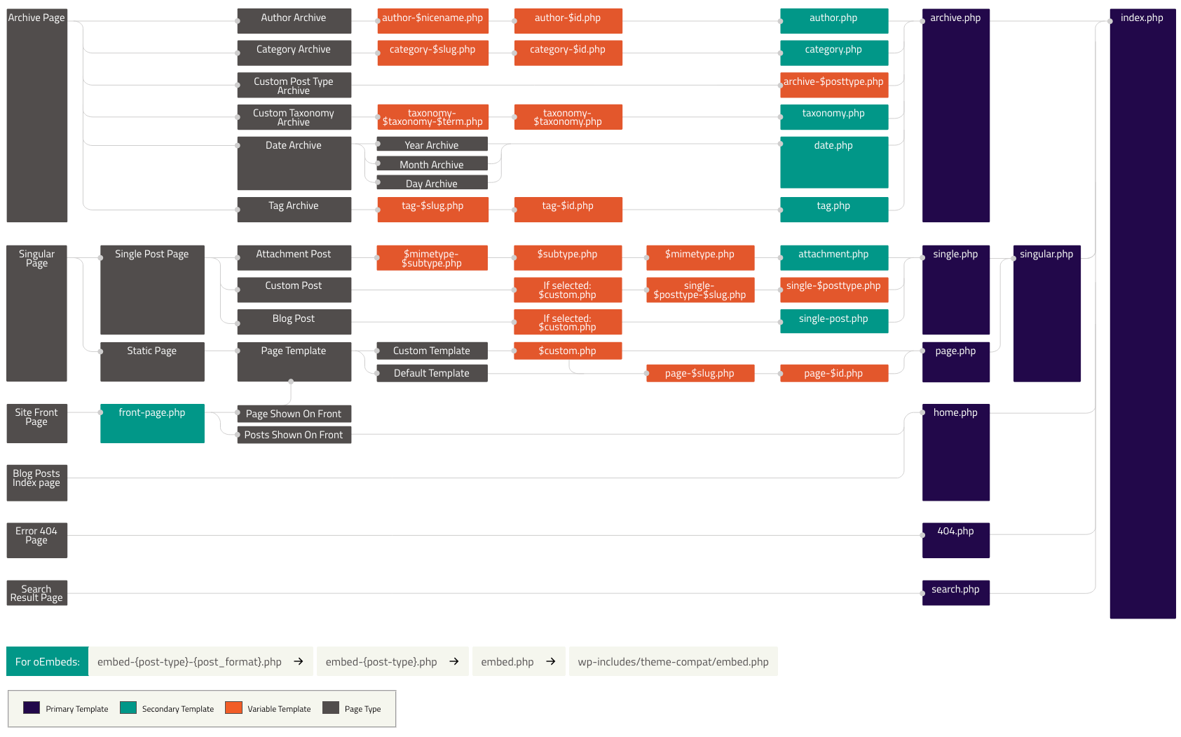 WordPress template hierarchy