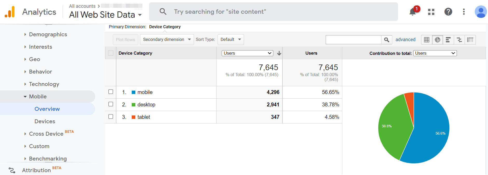 Mobile vs. desktop traffic Google Analytics. 