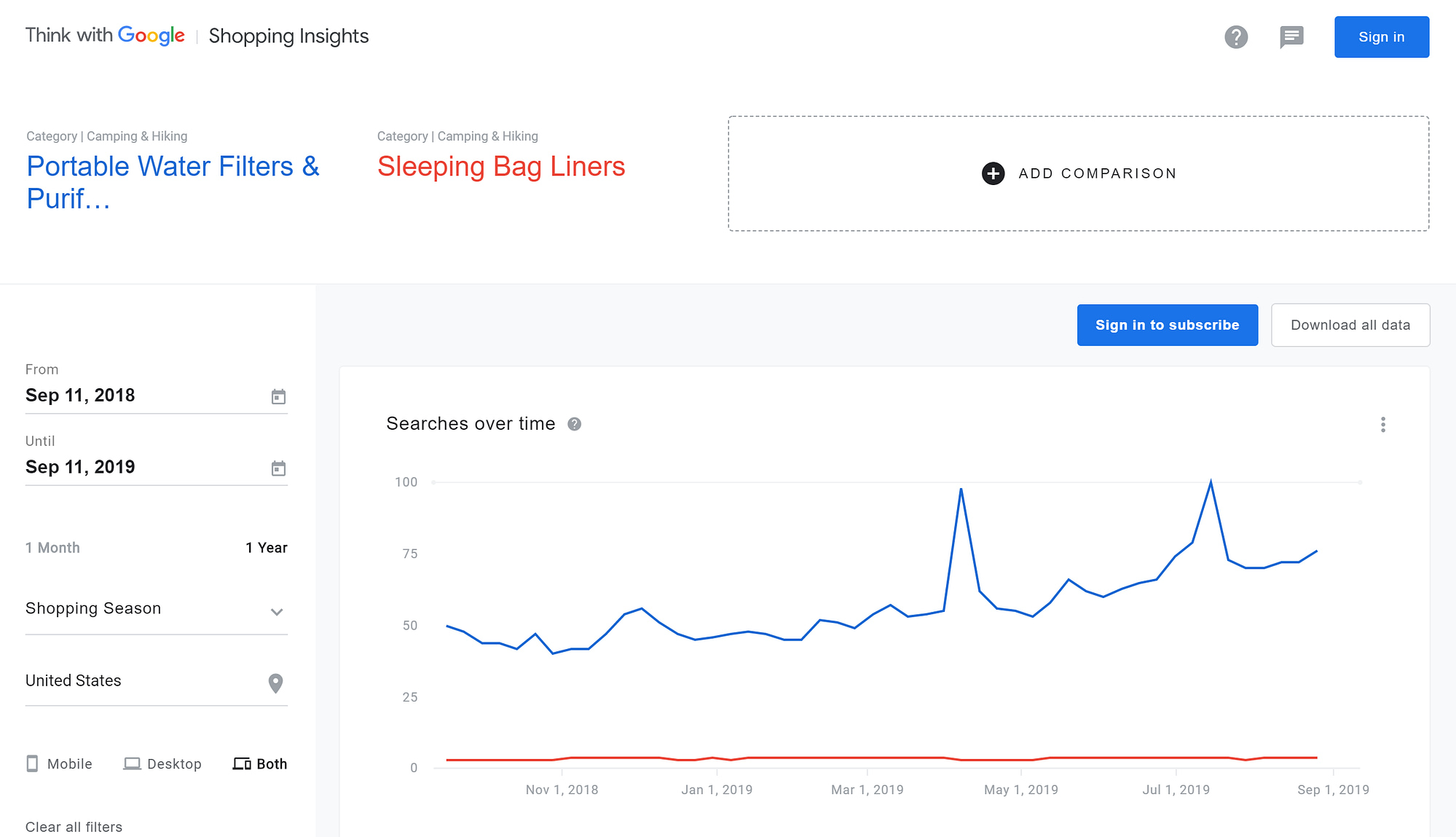 Google Shopping Insights helps you find what to sell online
