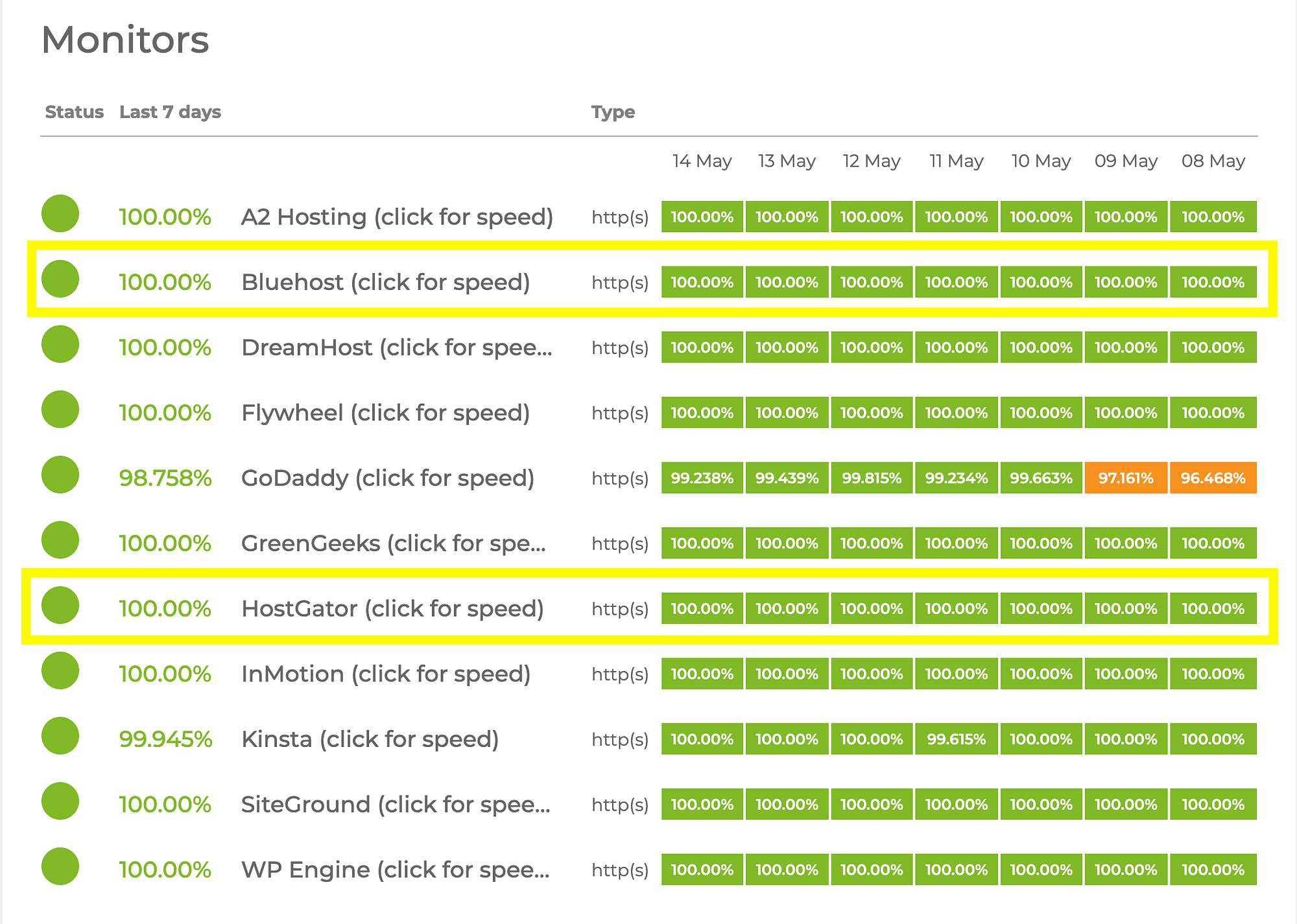 Bluehost vs HostGator uptime comparison