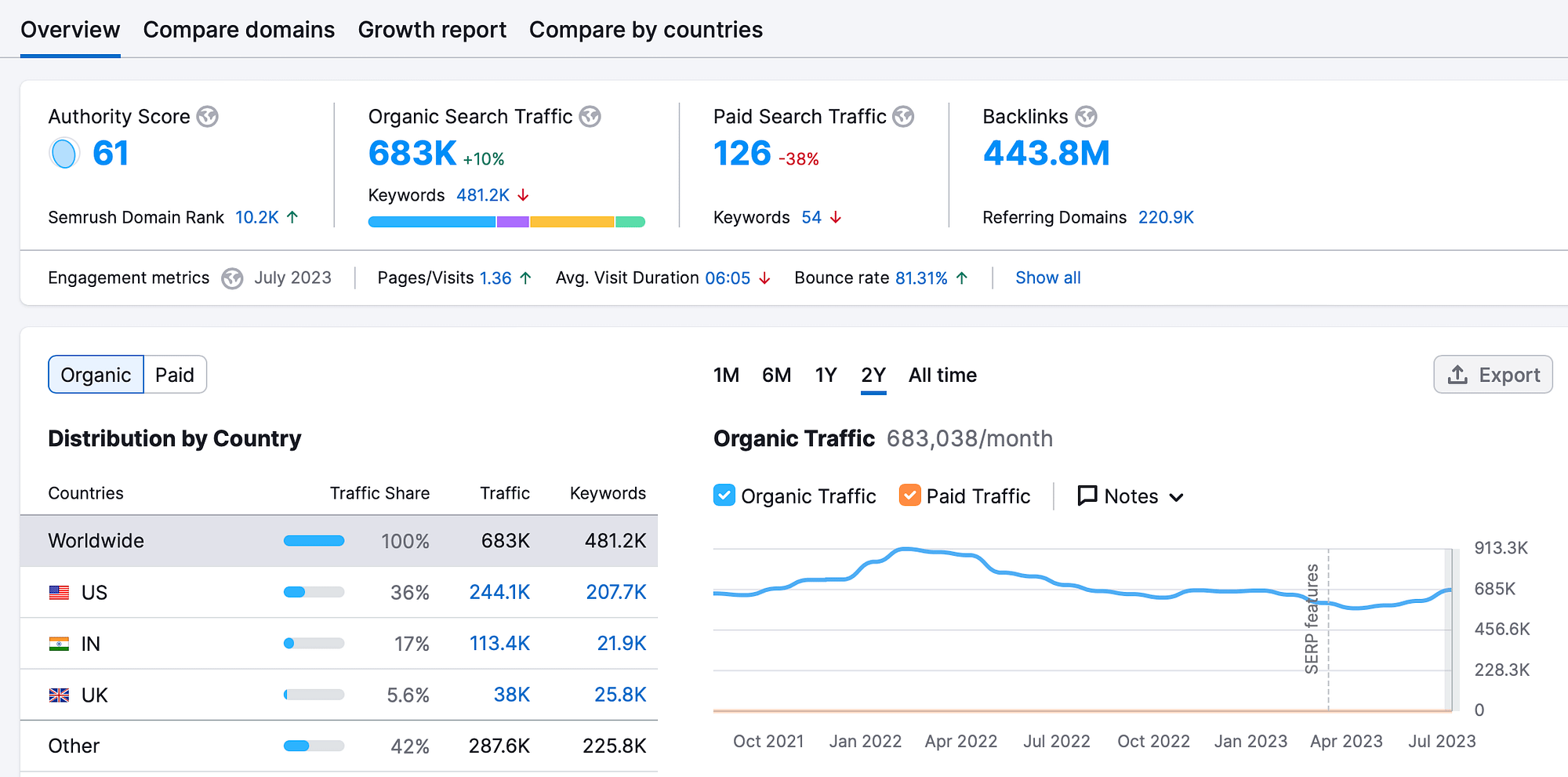 نحوه خرید دامنه های منقضی شده با ترافیک با بررسی دامنه ها در SEMrush.