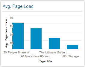 Average Page Speed