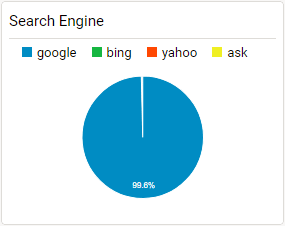 Search Engine Breakdown