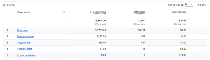 تتبع معدلات التحويل في Google Analytics