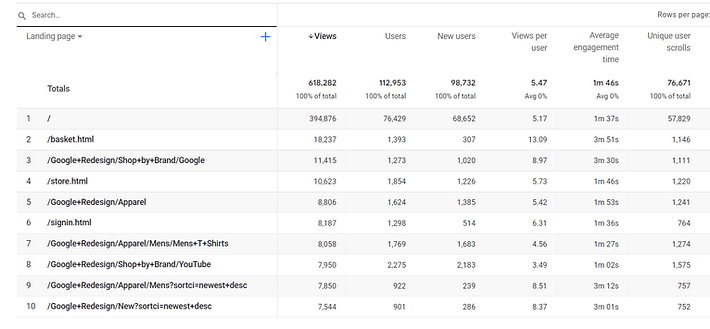 بيانات حركة الصفحة المقصودة من Google Analytics