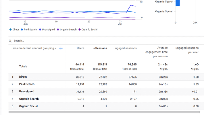 تحليل مصادر حركة المرور في Google Analytics