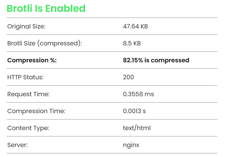 Brotli compression results using the Gift of Speed tool.