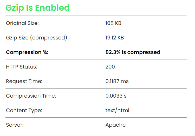 Gzip compression results using the Gift of Speed tool.