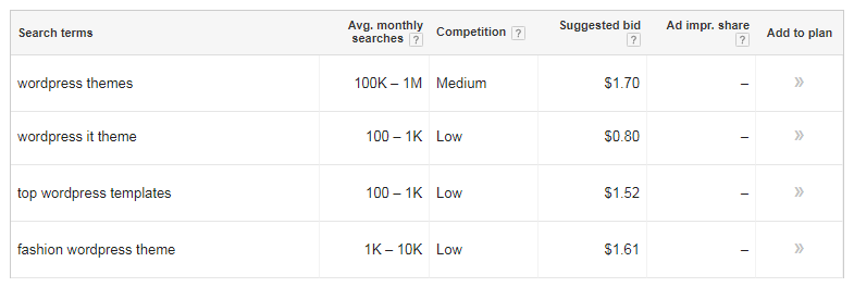 Analytics about various keywords.