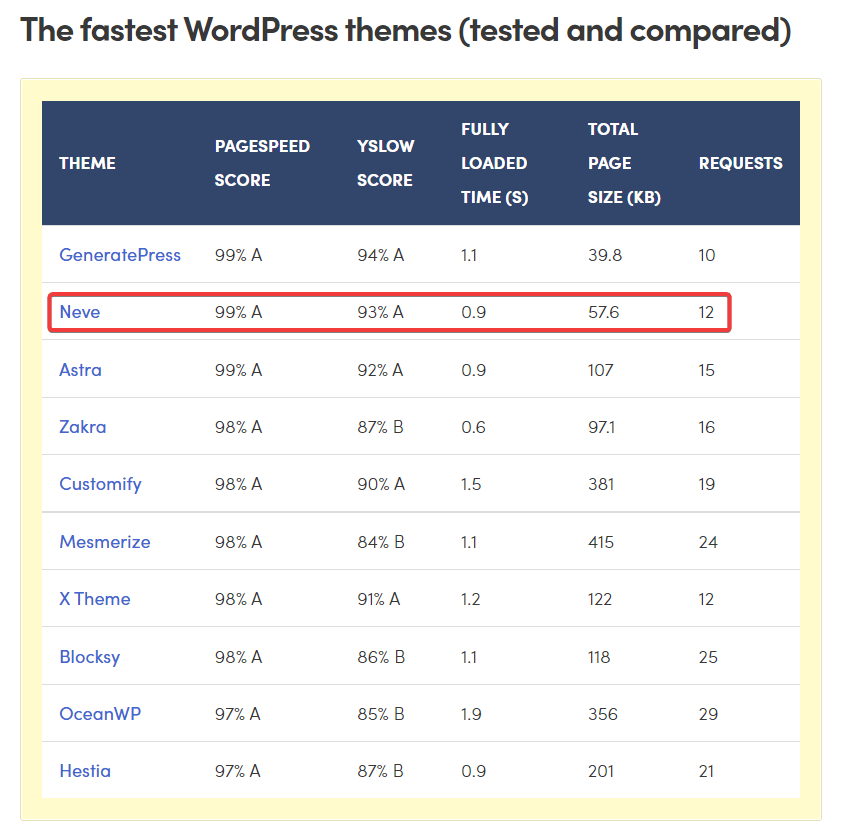 How to Increase WordPress Website Speed in Mobile