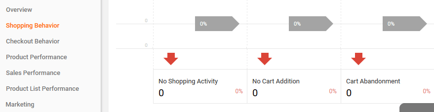 Google Analytics' shopping behavior section.