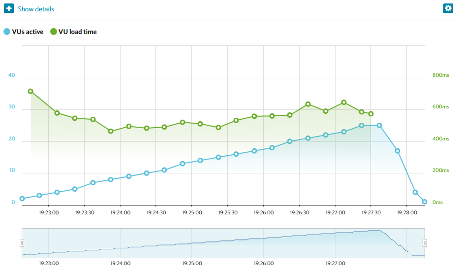 A graph displaying the results of our HostGator test using Load Impact.