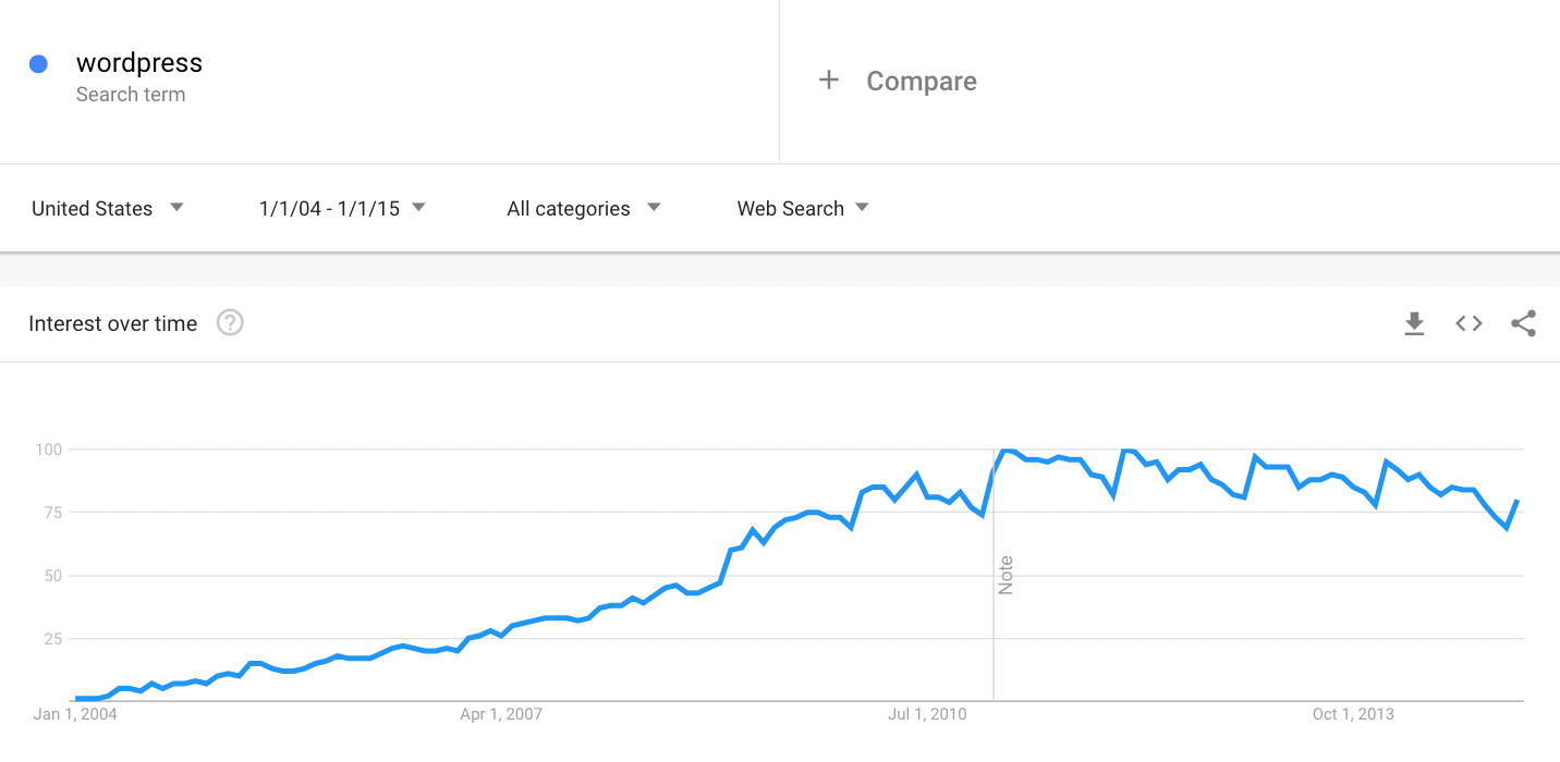 Google Trends