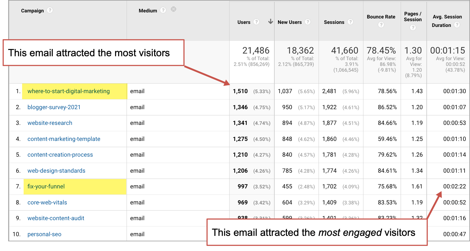 Andy Crestodina interview with Themeisle - email campaign statistics