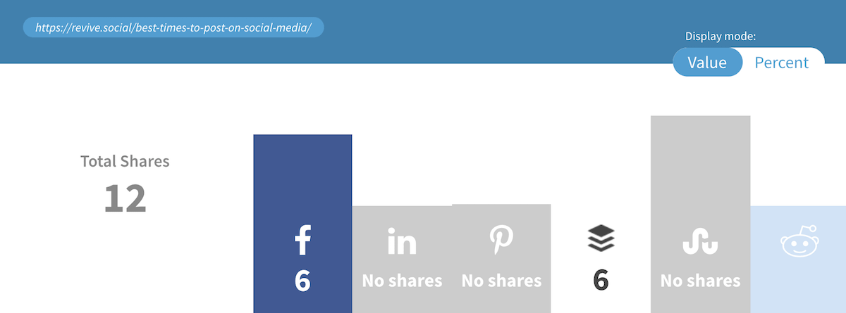 Most Shared Posts Most Shared Content Studied: The Post Formats That Get Shared the Most ...