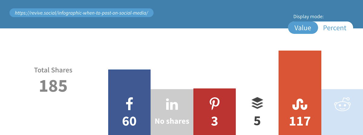 Most Shared Posts Most Shared Content Studied: The Post Formats That Get Shared the Most ...