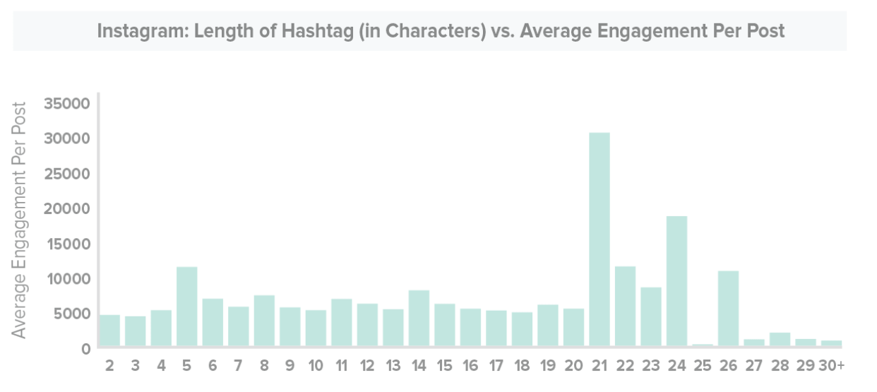 length of hashtag