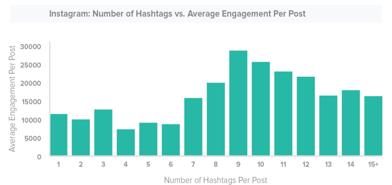 average engagement per post - hashtags for Instagram