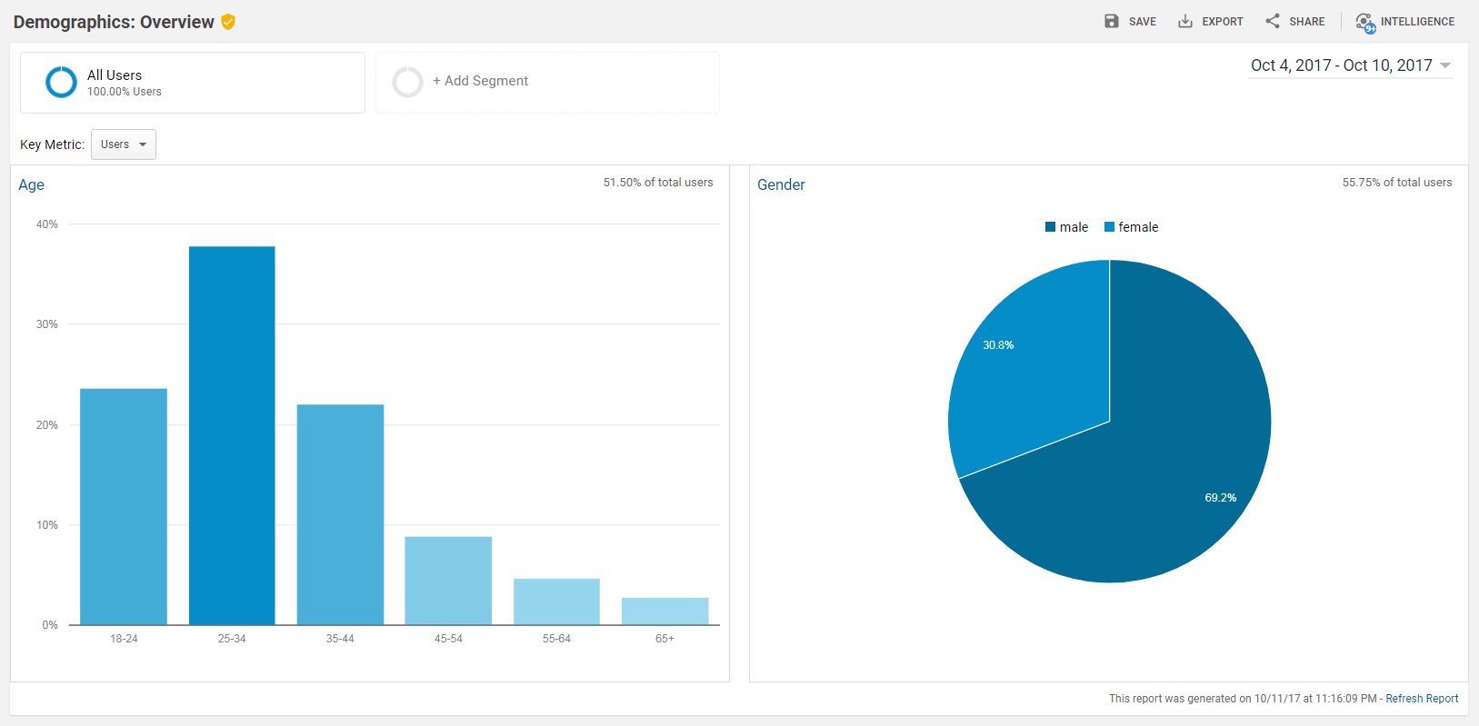 The Google Analytics demographics screen.