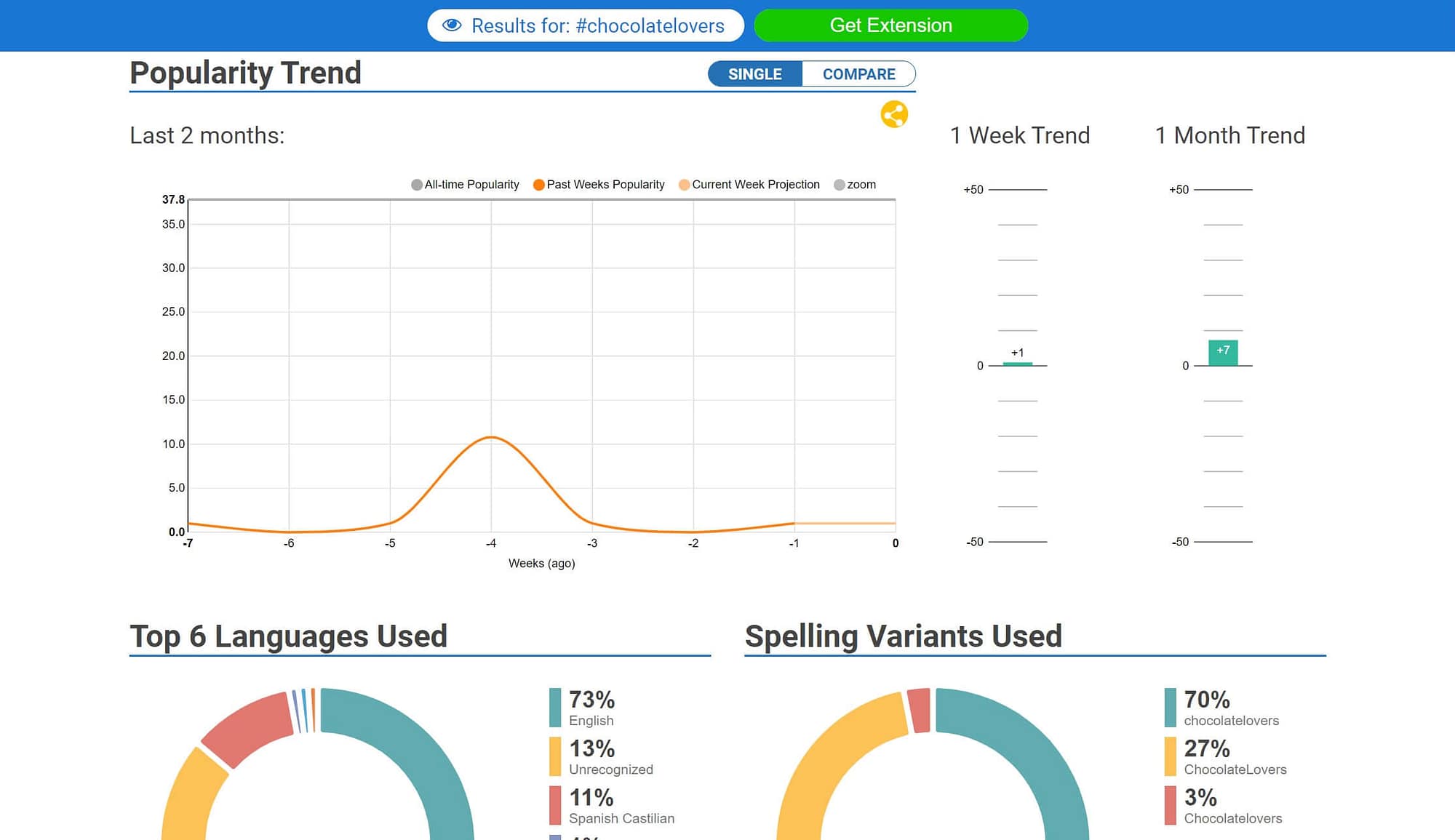 How to Find the Best Twitter Hashtags in 4 Steps