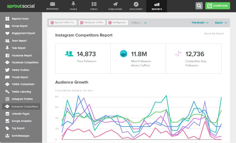 Sprout Social Instagram analytics tools