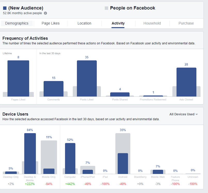 Social media case study #2 shows me that our users prefer desktop for accessing Facebook