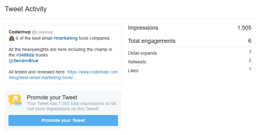 The expectations were dashed when the tweet did not double it's impressions or engagements