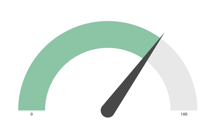 67% of consumers have reached out for help on social media