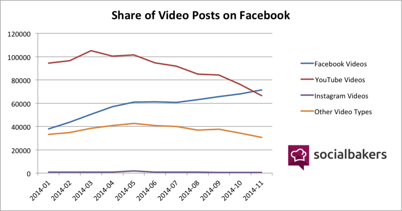 Share of video posts