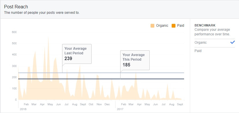 Decline of Organic Reach