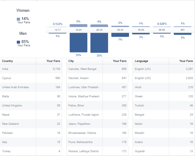 ContentWorks Facebook Analytics