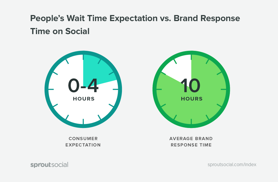 common social media mistakes to avoid - not taking social seriously