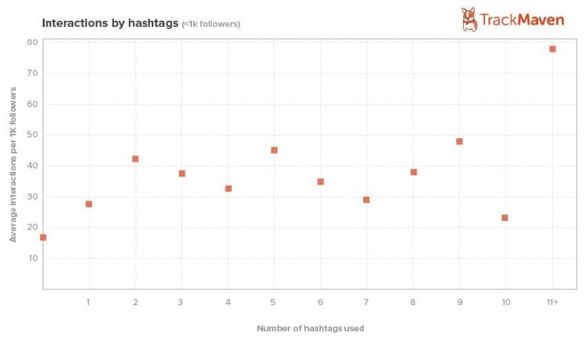 how many hashtags should you use on instagram