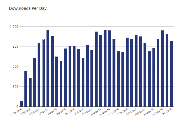 Social Media Case Study - The downloads for Orfeo have been consistent