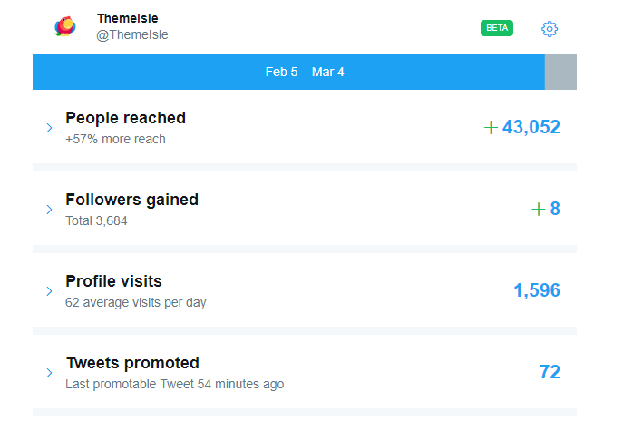 Social Media Case Study - The results from a month of Twitter Promote Mode