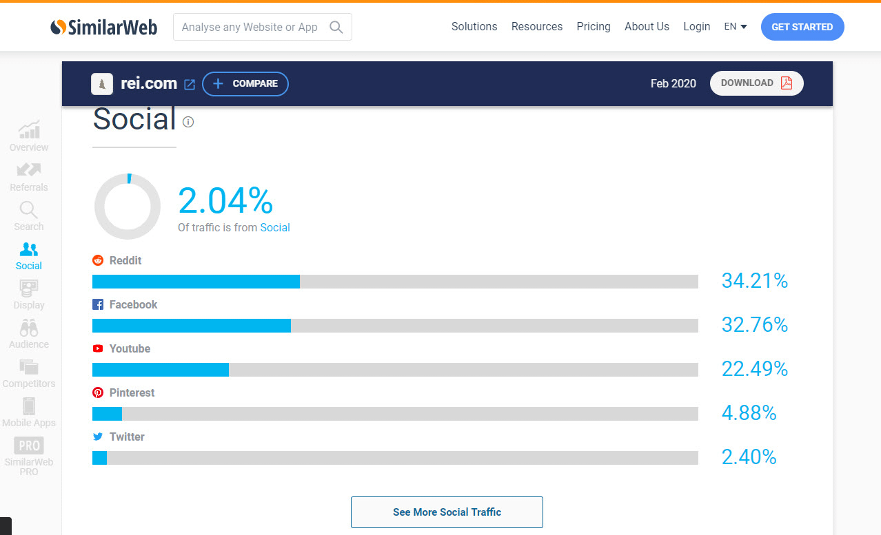 similar web - Facebook ads competition