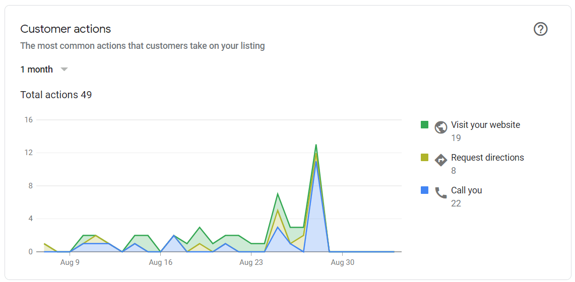how to use Google My Business with customer actions