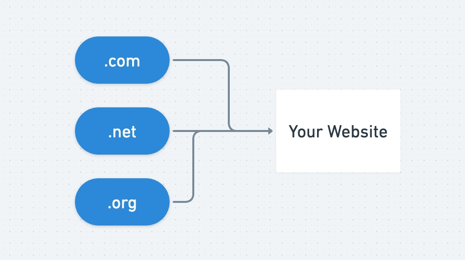 .ORG vs .NET