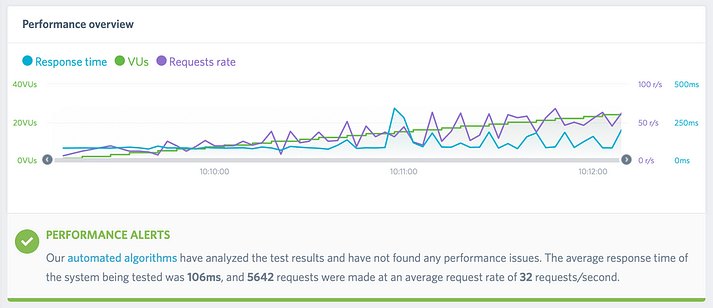 The Load Impact test results.