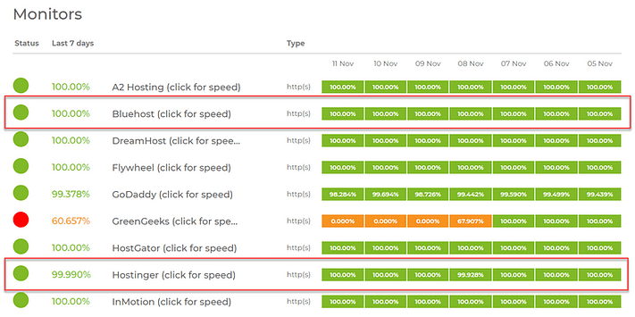 Bluehost vs Hostinger uptime percentages Host