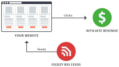 feedzy rss feeds affiliate ready