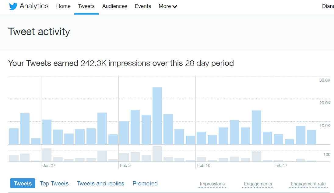 Twitter Analytics Tweets page