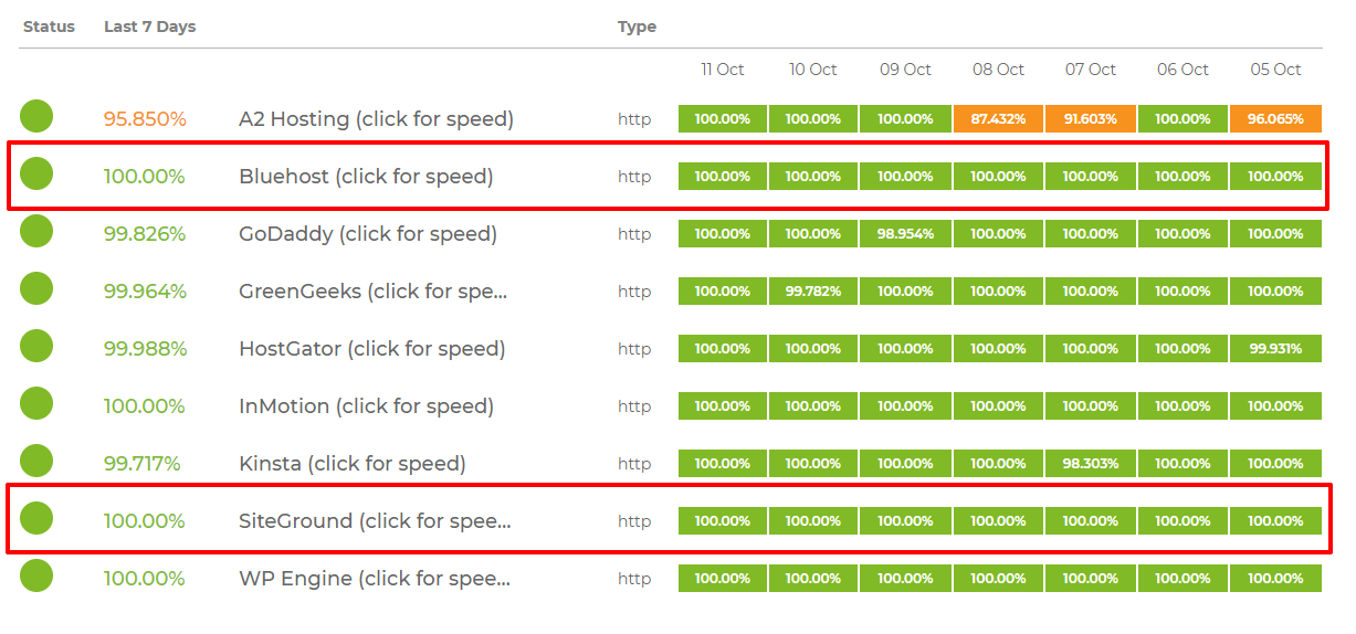 SiteGround vs Bluehost uptime