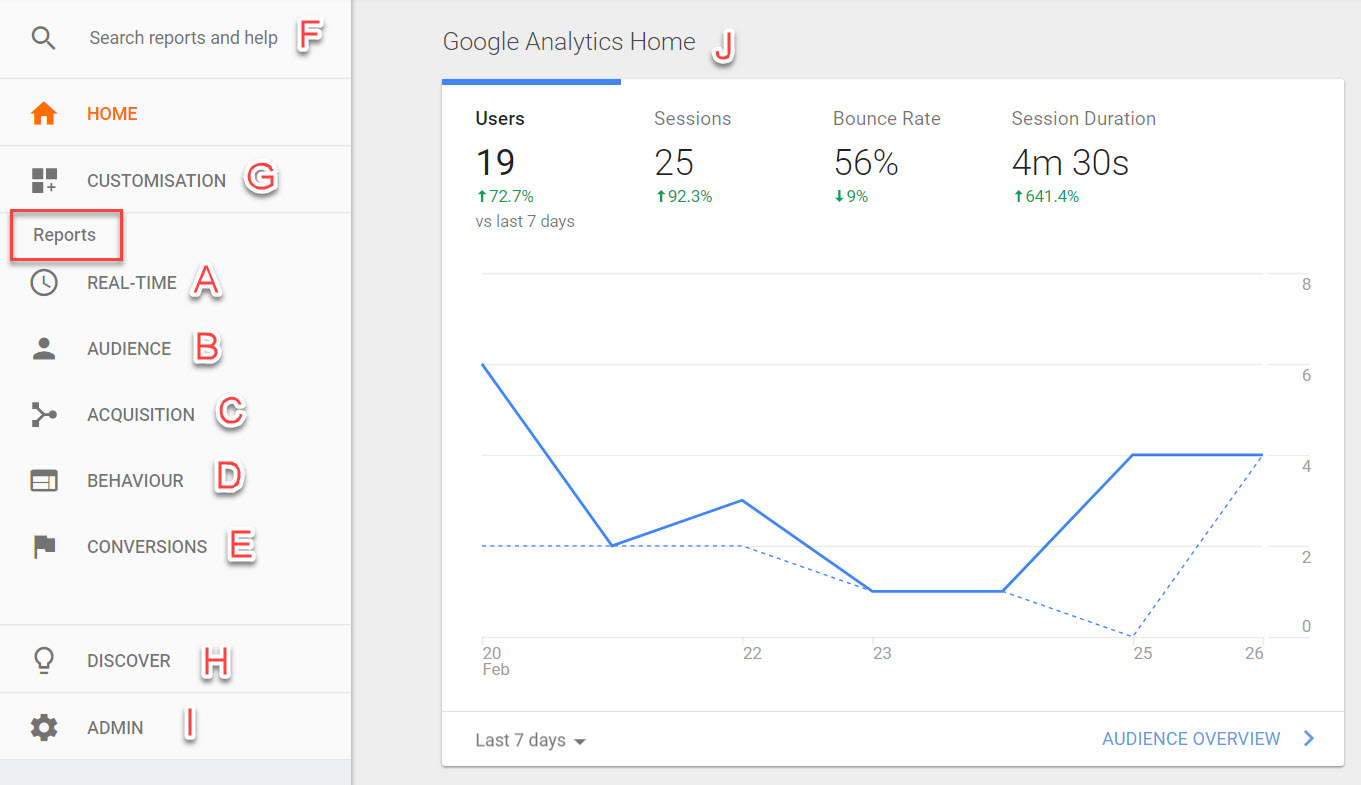 Interfaz De Google Analytics 101: Guía Para Principiantes Para Entender ...