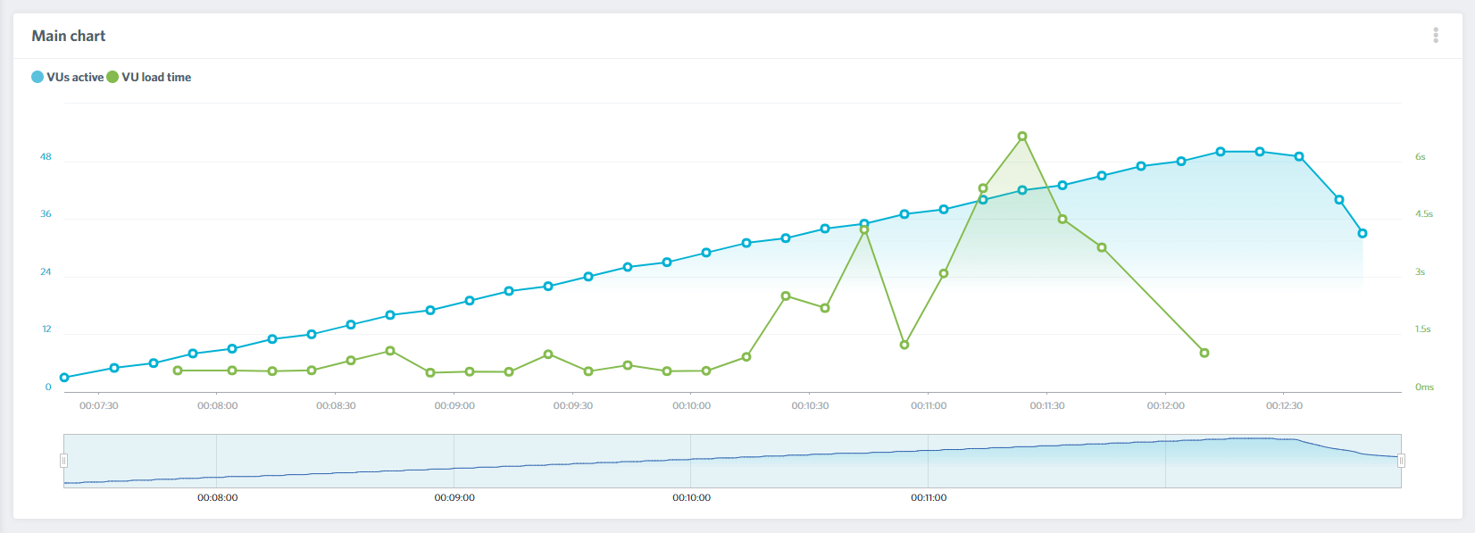Load Impact performance test for Bluehost.