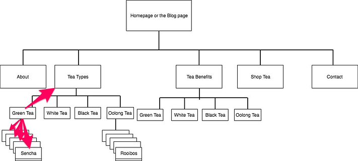 Building internal links to improve site's SEO