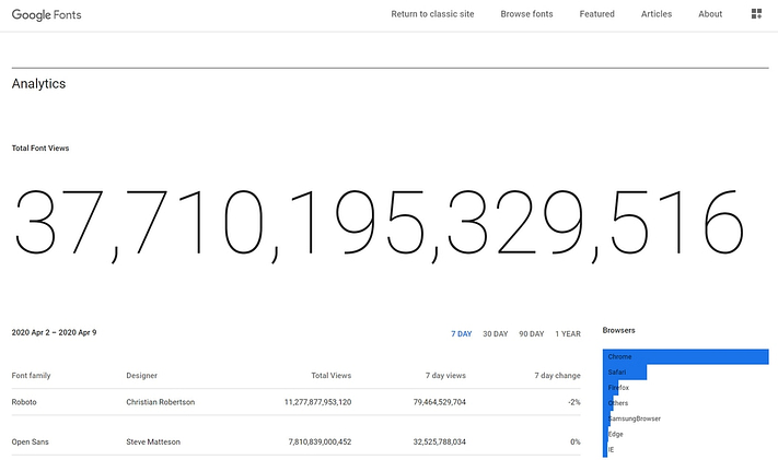 best Google Fonts by popularity